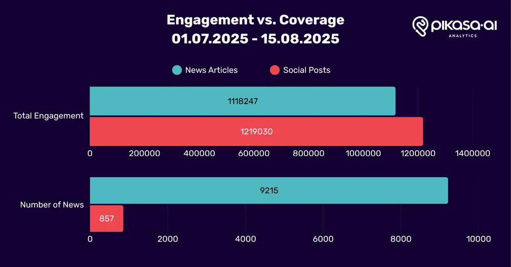 Engagement vs. Coverage - Serbia Students Protests 01.07.2025 - 15.08.2025